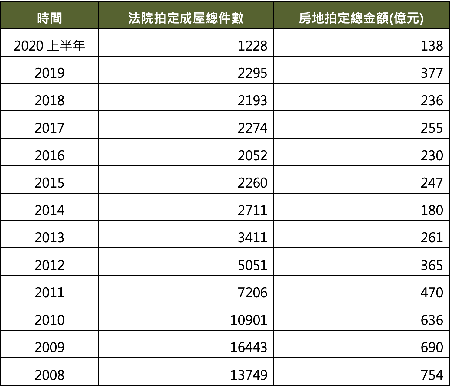 法院拍定成屋件數與房地拍定總金額